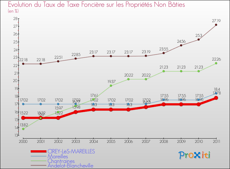 Evolution du taux de la taxe foncière sur les immeubles et terrains non batis pour CIREY-LèS-MAREILLES et les communes proches Comparaison des taux de la taxe foncière sur les immeubles et terrains non batis pour CIREY-LèS-MAREILLES et les communes voisines