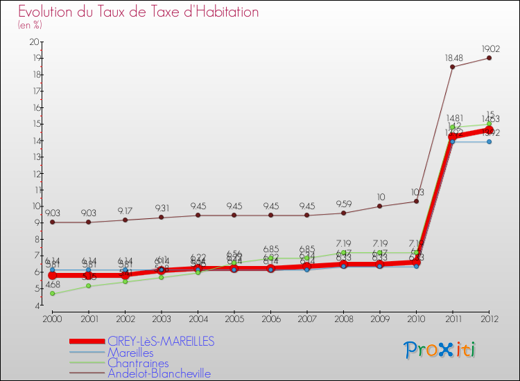 Evolution du taux de la taxe d'habitation pour CIREY-LèS-MAREILLES et les communes proches Comparaison des taux de la taxe d'habitation pour CIREY-LèS-MAREILLES et les communes voisines