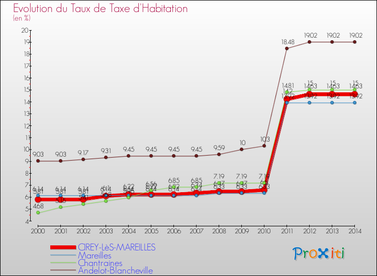 Evolution du taux de la taxe d'habitation pour CIREY-LèS-MAREILLES et les communes proches de 2000 à 2014 Comparaison des taux de la taxe d'habitation pour CIREY-LèS-MAREILLES et les communes voisines de 2000 à 2014