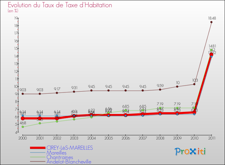 Evolution du taux de la taxe d'habitation pour CIREY-LèS-MAREILLES et les communes proches Comparaison des taux de la taxe d'habitation pour CIREY-LèS-MAREILLES et les communes voisines