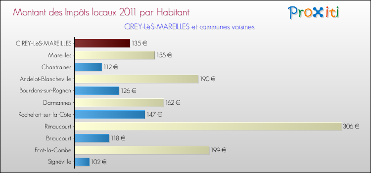 Montant des impôts locaux par Habitant pour CIREY-LèS-MAREILLES et les communes proches Comparaison des impôts locaux par habitant pour CIREY-LèS-MAREILLES et les communes voisines