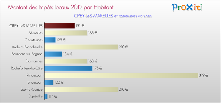 Montant des impôts locaux par Habitant pour CIREY-LèS-MAREILLES et les communes proches Comparaison des impôts locaux par habitant pour CIREY-LèS-MAREILLES et les communes voisines