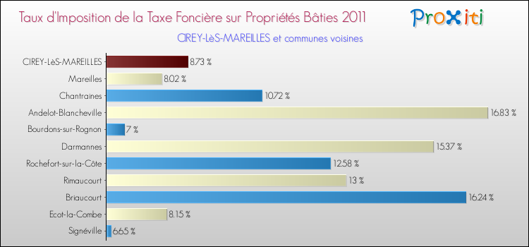 Taux d'imposition de la taxe foncière sur le bati 2011 pour CIREY-LèS-MAREILLES et les communes proches Comparaison des taux d'imposition de la taxe foncière sur le bati 2011 pour CIREY-LèS-MAREILLES et les communes voisines