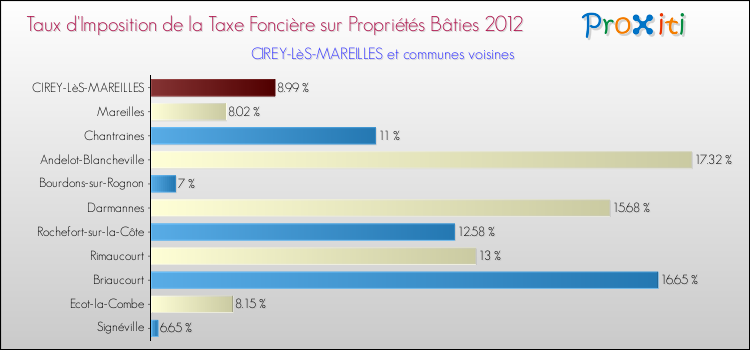 Taux d'imposition de la taxe foncière sur le bati 2012 pour CIREY-LèS-MAREILLES et les communes proches Comparaison des taux d'imposition de la taxe foncière sur le bati 2012 pour CIREY-LèS-MAREILLES et les communes voisines
