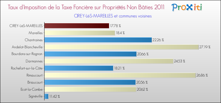 Taux d'imposition de la taxe foncière sur les immeubles et terrains non batis 2011 pour CIREY-LèS-MAREILLES et les communes proches Comparaison des taux d'imposition de la taxe foncière sur les immeubles et terrains non batis 2011 pour CIREY-LèS-MAREILLES et les communes voisines