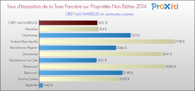 Taux d'imposition de la taxe foncière sur les immeubles et terrains non batis 2014 pour CIREY-LèS-MAREILLES et les communes proches Comparaison des taux d'imposition de la taxe foncière sur les immeubles et terrains non batis 2014 pour CIREY-LèS-MAREILLES et les communes voisines