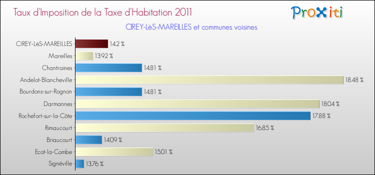 Taux d'imposition de la taxe d'habitation 2011 pour CIREY-LèS-MAREILLES et les communes proches Comparaison des taux d'imposition de la taxe d'habitation 2011 pour CIREY-LèS-MAREILLES et les communes voisines