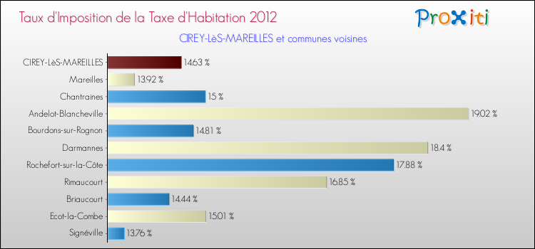 Taux d'imposition de la taxe d'habitation 2012 pour CIREY-LèS-MAREILLES et les communes proches Comparaison des taux d'imposition de la taxe d'habitation 2012 pour CIREY-LèS-MAREILLES et les communes voisines