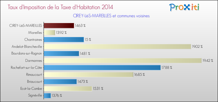 Taux d'imposition de la taxe d'habitation 2014 pour CIREY-LèS-MAREILLES et les communes proches Comparaison des taux d'imposition de la taxe d'habitation 2014 pour CIREY-LèS-MAREILLES et les communes voisines