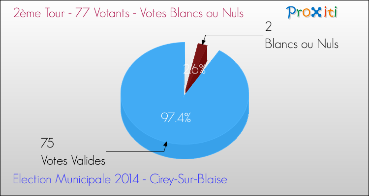 Votes blancs ou nuls au 2ème Tour des Elections Municipales 2014 de la commune de Cirey-Sur-Blaise Elections Municipales 2014 - Votes blancs ou nuls au 2ème Tour pour la commune de Cirey-Sur-Blaise