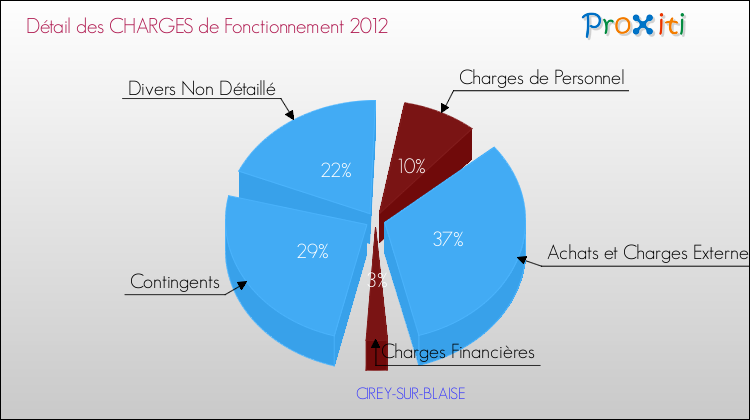 Décomposition des Charges de Fonctionnement 2012 de la commune de CIREY-SUR-BLAISE Charges de Fonctionnement 2012 pour la commune de CIREY-SUR-BLAISE