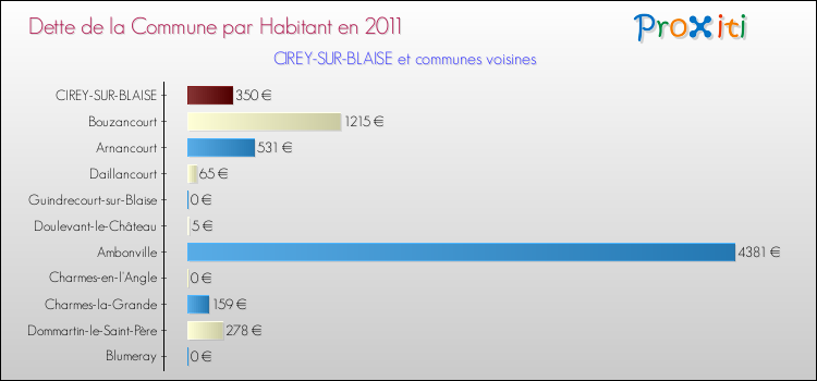 Dette par habitant de la commune en 2011 pour CIREY-SUR-BLAISE et les communes proches Comparaison de la dette par habitant de la commune en 2011 pour CIREY-SUR-BLAISE et les communes voisines