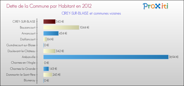 Dette par habitant de la commune en 2012 pour CIREY-SUR-BLAISE et les communes proches Comparaison de la dette par habitant de la commune en 2012 pour CIREY-SUR-BLAISE et les communes voisines