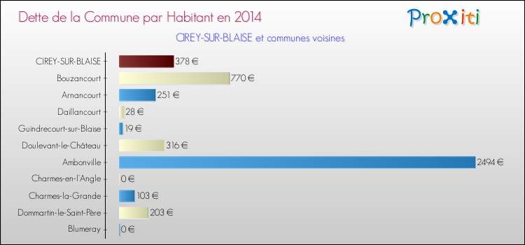 Dette par habitant de la commune en 2014 pour CIREY-SUR-BLAISE et les communes proches Comparaison de la dette par habitant de la commune en 2014 pour CIREY-SUR-BLAISE et les communes voisines