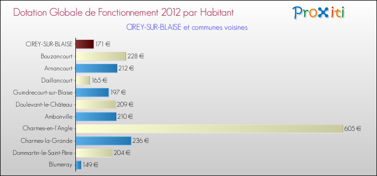 Montant des dotations globales de fonctionnement DGF par Habitant pour CIREY-SUR-BLAISE et les communes proches Comparaison des des dotations globales de fonctionnement DGF par habitant pour CIREY-SUR-BLAISE et les communes voisines