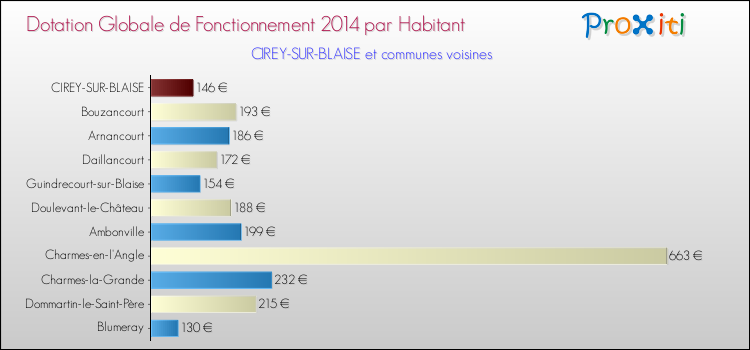 Montant des dotations globales de fonctionnement DGF par Habitant pour CIREY-SUR-BLAISE et les communes proches en 2014. Comparaison des des dotations globales de fonctionnement DGF par habitant pour CIREY-SUR-BLAISE et les communes voisines en 2014.