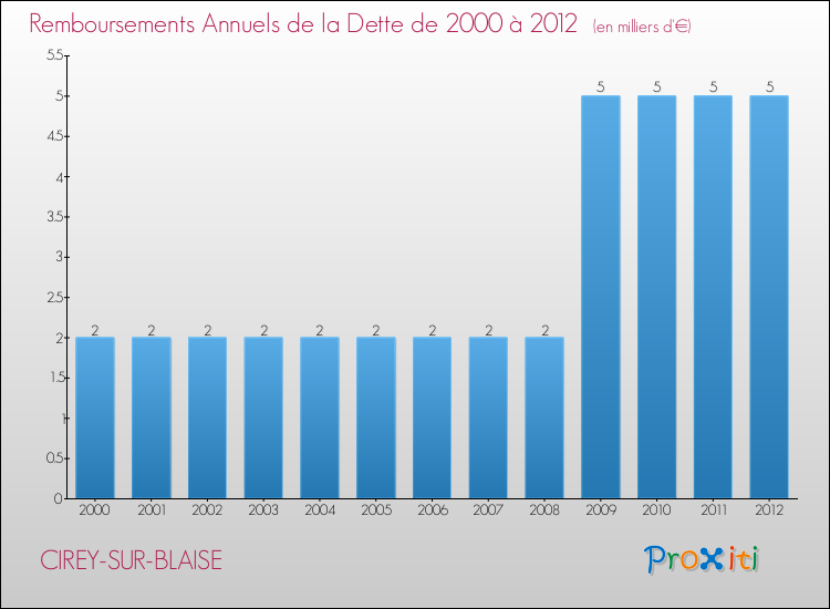 Evolution de l'annuité de la dette pour la commune de CIREY-SUR-BLAISE de 2000 à 2012 Annuités de la dette pour CIREY-SUR-BLAISE de 2000 à 2012