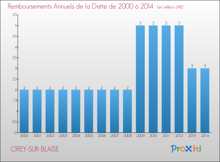 Evolution de l'annuité de la dette pour la commune de CIREY-SUR-BLAISE de 2000 à 2014 Annuités de la dette pour CIREY-SUR-BLAISE de 2000 à 2014