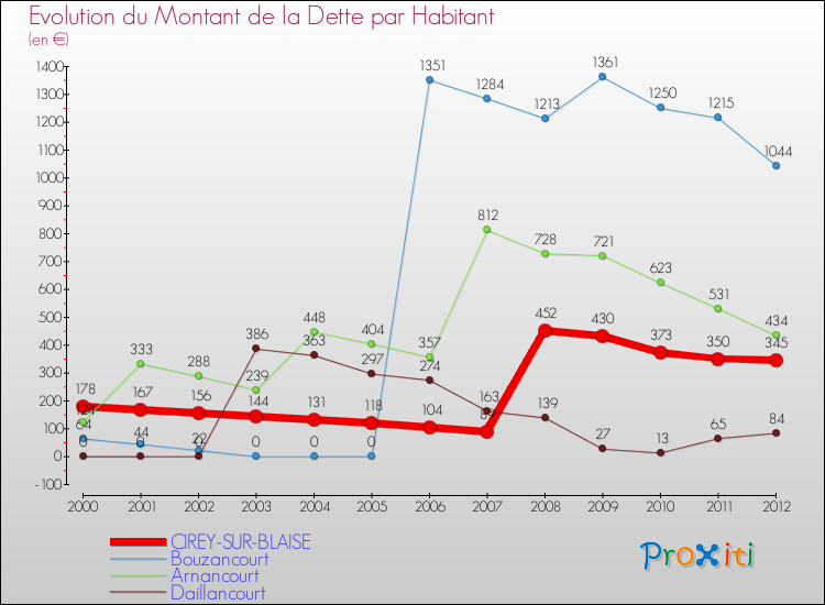Evolution de la dette par habitant pour la commune de CIREY-SUR-BLAISE et les communes proches de 2000 à 2012 Comparaison de la dette par habitant pour CIREY-SUR-BLAISE et les communes voisines de 2000 à 2012