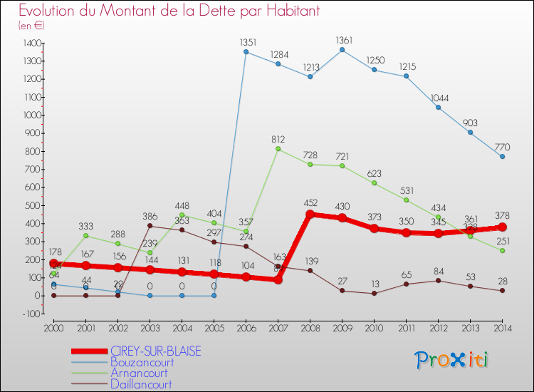 Evolution de la dette par habitant pour la commune de CIREY-SUR-BLAISE et les communes proches de 2000 à 2014 Comparaison de la dette par habitant pour CIREY-SUR-BLAISE et les communes voisines de 2000 à 2014