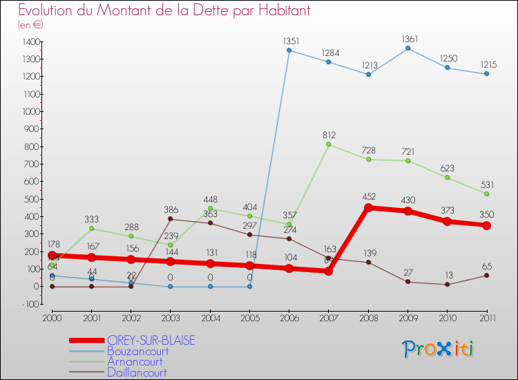 Evolution de la dette par habitant pour la commune de CIREY-SUR-BLAISE et les communes proches Comparaison de la dette par habitant pour CIREY-SUR-BLAISE et les communes voisines