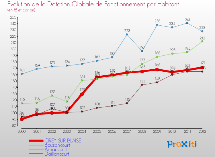 Evolution et montant de la dotation globale de fonctionnement par Habitant pour CIREY-SUR-BLAISE et les communes proches Comparaison des dotations globales de fonctionnement par habitant pour CIREY-SUR-BLAISE et les communes voisines