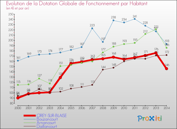 Evolution et montant de la dotation globale de fonctionnement par Habitant pour CIREY-SUR-BLAISE et les communes proches de 2000 à 2014. Comparaison des dotations globales de fonctionnement par habitant pour CIREY-SUR-BLAISE et les communes voisines de 2000 à 2014.