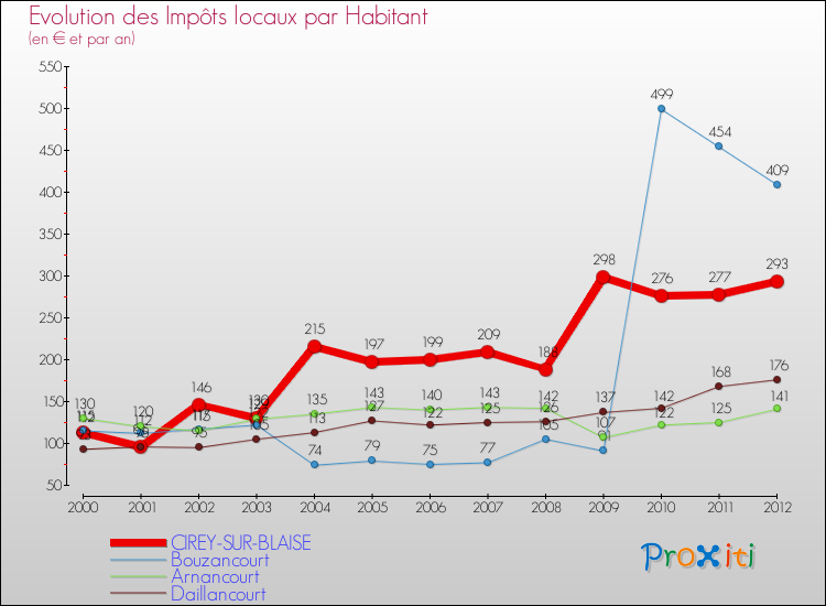 Evolution et montant des impôts locaux par Habitant pour CIREY-SUR-BLAISE et les communes proches Comparaison des impôts locaux par habitant pour CIREY-SUR-BLAISE et les communes voisines