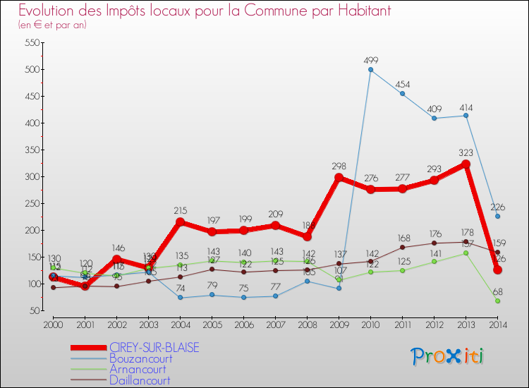 Evolution et montant des impôts locaux par Habitant pour CIREY-SUR-BLAISE et les communes proches de 2000 à 2014 Comparaison des impôts locaux par habitant pour CIREY-SUR-BLAISE et les communes voisines de 2000 à 2014