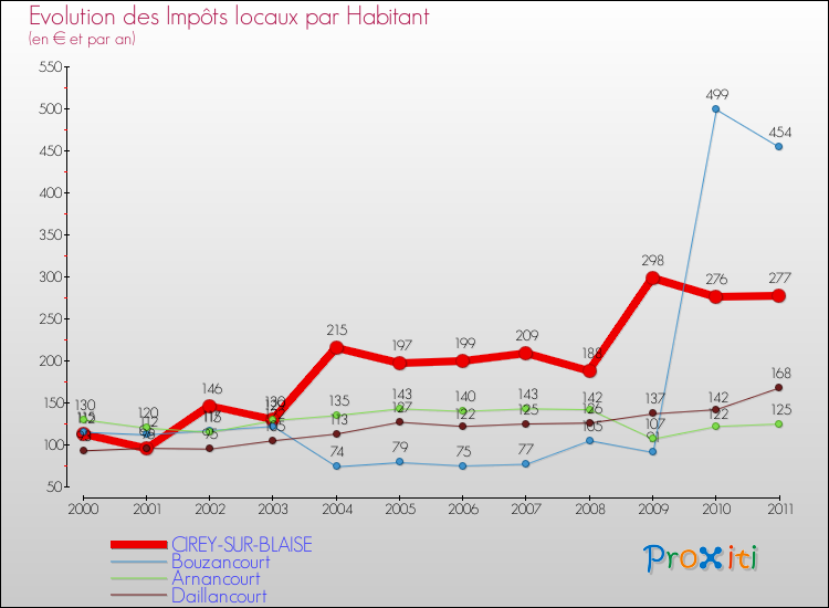 Evolution et montant des impôts locaux par Habitant pour CIREY-SUR-BLAISE et les communes proches Comparaison des impôts locaux par habitant pour CIREY-SUR-BLAISE et les communes voisines