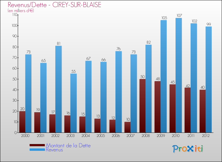 Evolution comparée de la dette et des revenus pour la commune de CIREY-SUR-BLAISE de 2000 à 2012 Comparaison de la dette et des revenus pour CIREY-SUR-BLAISE de 2000 à 2012