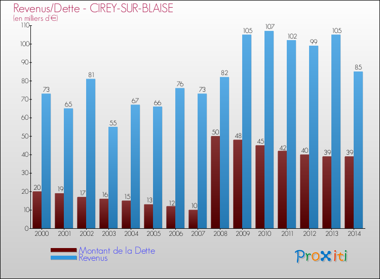 Evolution comparée de la dette et des revenus pour la commune de CIREY-SUR-BLAISE de 2000 à 2014 Comparaison de la dette et des revenus pour CIREY-SUR-BLAISE de 2000 à 2014