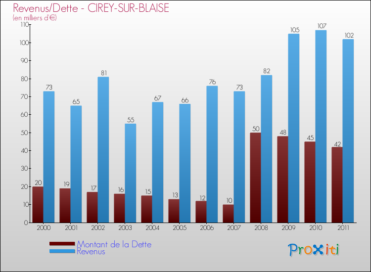Evolution comparée de la dette et des revenus pour la commune de CIREY-SUR-BLAISE de 2000 à 2011 Comparaison de la dette et des revenus pour CIREY-SUR-BLAISE de 2000 à 2011