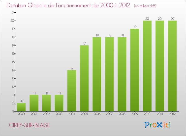 Evolution du montant de la Dotation Globale de Fonctionnement pour la commune de CIREY-SUR-BLAISE de 2000 à 2012 Evolution du montant de la Dotation Globale de Fonctionnement pour CIREY-SUR-BLAISE de 2000 à 2012