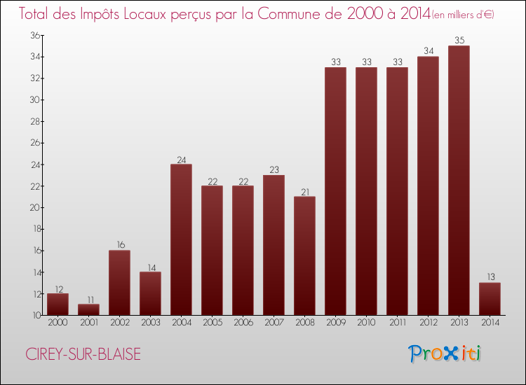 Evolution des Impôts Locaux pour la commune de CIREY-SUR-BLAISE de 2000 à 2014 Evolution des Impôts Locaux pour CIREY-SUR-BLAISE de 2000 à 2014