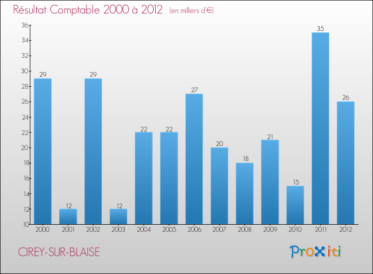 Evolution du résultat comptable pour la commune de CIREY-SUR-BLAISE de 2000 à 2012 Evolution du résultat comptable pour CIREY-SUR-BLAISE de 2000 à 2012