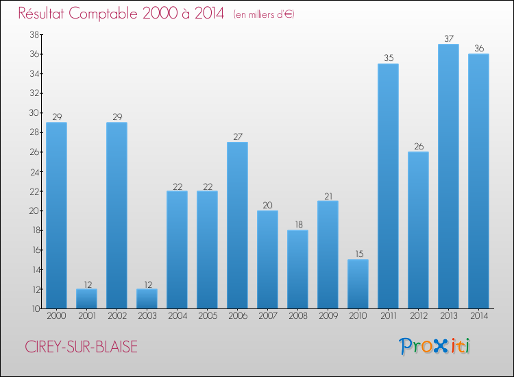 Evolution du résultat comptable pour la commune de CIREY-SUR-BLAISE de 2000 à 2014 Evolution du résultat comptable pour CIREY-SUR-BLAISE de 2000 à 2014