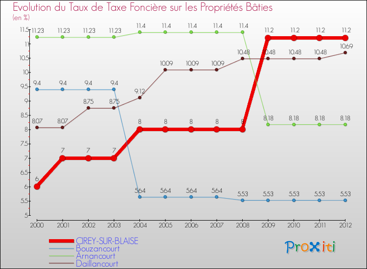 Evolution du taux de la taxe foncière sur le bati pour CIREY-SUR-BLAISE et les communes proches de 2000 à 2012 Comparaison des taux de taxe foncière sur le bati pour CIREY-SUR-BLAISE et les communes voisines de 2000 à 2012