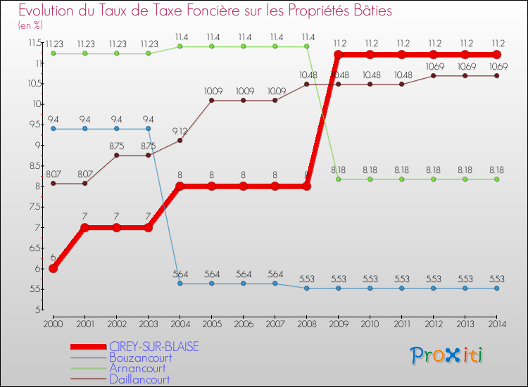 Evolution du taux de la taxe foncière sur le bati pour CIREY-SUR-BLAISE et les communes proches de 2000 à 2014 Comparaison des taux de taxe foncière sur le bati pour CIREY-SUR-BLAISE et les communes voisines de 2000 à 2014
