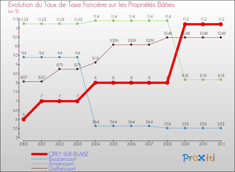 Evolution du taux de la taxe foncière sur le bati pour CIREY-SUR-BLAISE et les communes proches Comparaison des taux de taxe foncière sur le bati pour CIREY-SUR-BLAISE et les communes voisines