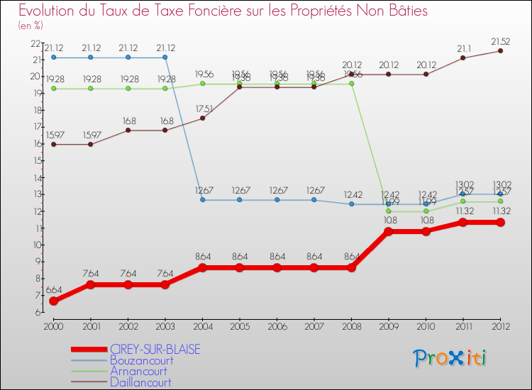 Evolution du taux de la taxe foncière sur les immeubles et terrains non batis pour CIREY-SUR-BLAISE et les communes proches de 2000 à 2012 Comparaison des taux de la taxe foncière sur les immeubles et terrains non batis pour CIREY-SUR-BLAISE et les communes voisines de 2000 à 2012