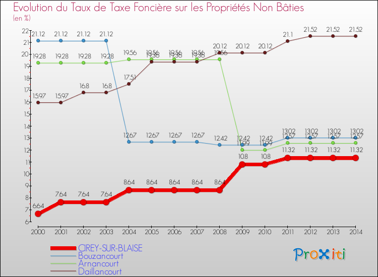Evolution du taux de la taxe foncière sur les immeubles et terrains non batis pour CIREY-SUR-BLAISE et les communes proches de 2000 à 2014 Comparaison des taux de la taxe foncière sur les immeubles et terrains non batis pour CIREY-SUR-BLAISE et les communes voisines de 2000 à 2014