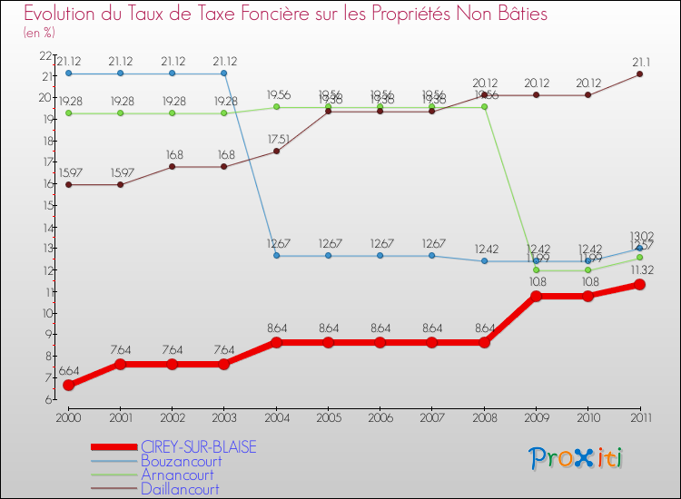 Evolution du taux de la taxe foncière sur les immeubles et terrains non batis pour CIREY-SUR-BLAISE et les communes proches Comparaison des taux de la taxe foncière sur les immeubles et terrains non batis pour CIREY-SUR-BLAISE et les communes voisines
