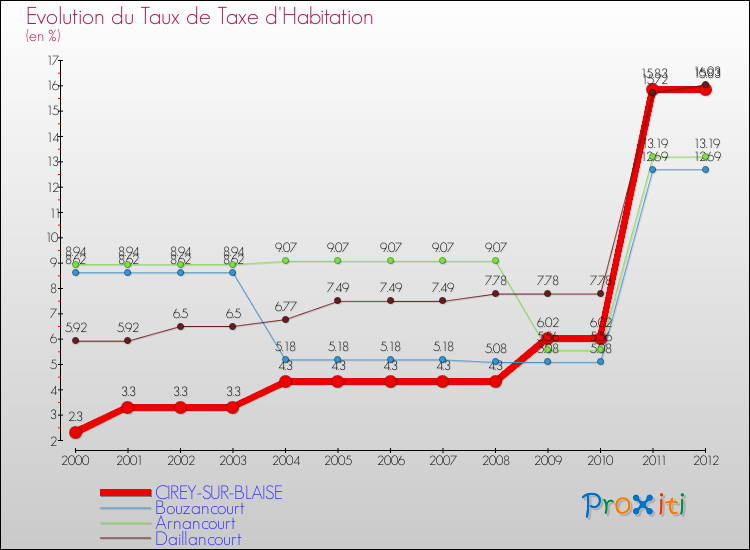 Evolution du taux de la taxe d'habitation pour CIREY-SUR-BLAISE et les communes proches Comparaison des taux de la taxe d'habitation pour CIREY-SUR-BLAISE et les communes voisines
