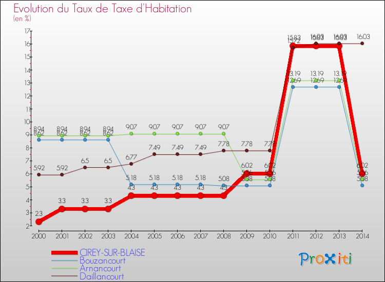 Evolution du taux de la taxe d'habitation pour CIREY-SUR-BLAISE et les communes proches de 2000 à 2014 Comparaison des taux de la taxe d'habitation pour CIREY-SUR-BLAISE et les communes voisines de 2000 à 2014