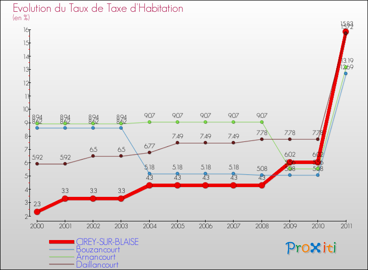 Evolution du taux de la taxe d'habitation pour CIREY-SUR-BLAISE et les communes proches Comparaison des taux de la taxe d'habitation pour CIREY-SUR-BLAISE et les communes voisines