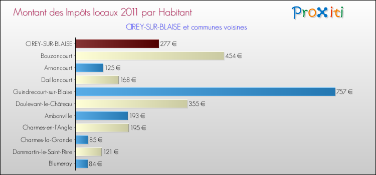 Montant des impôts locaux par Habitant pour CIREY-SUR-BLAISE et les communes proches Comparaison des impôts locaux par habitant pour CIREY-SUR-BLAISE et les communes voisines