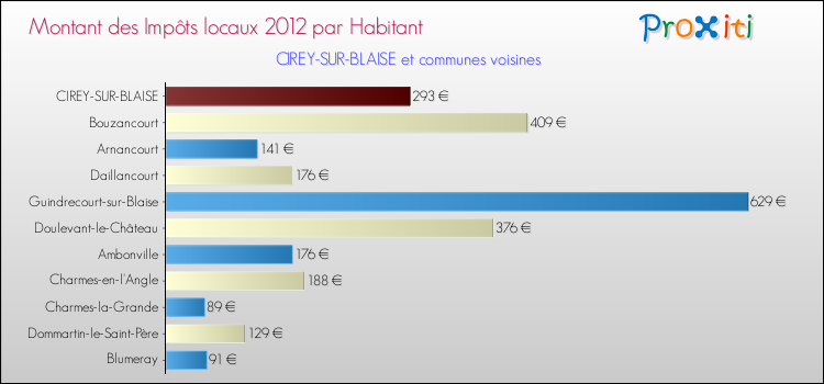 Montant des impôts locaux par Habitant pour CIREY-SUR-BLAISE et les communes proches Comparaison des impôts locaux par habitant pour CIREY-SUR-BLAISE et les communes voisines