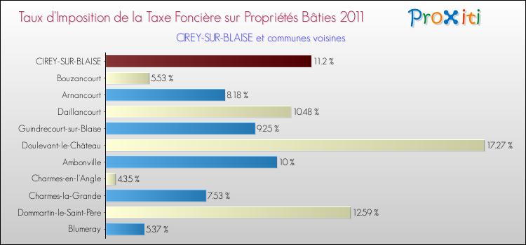 Taux d'imposition de la taxe foncière sur le bati 2011 pour CIREY-SUR-BLAISE et les communes proches Comparaison des taux d'imposition de la taxe foncière sur le bati 2011 pour CIREY-SUR-BLAISE et les communes voisines