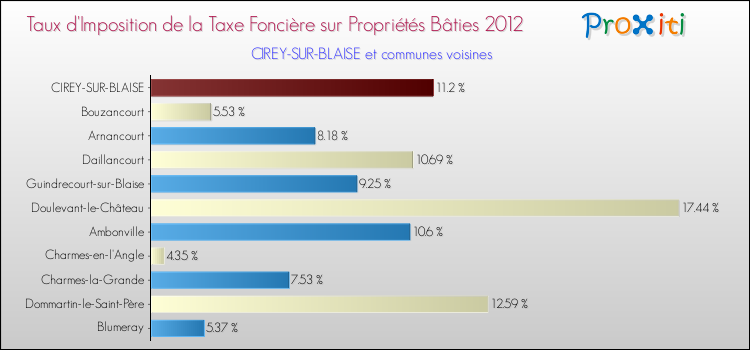 Taux d'imposition de la taxe foncière sur le bati 2012 pour CIREY-SUR-BLAISE et les communes proches Comparaison des taux d'imposition de la taxe foncière sur le bati 2012 pour CIREY-SUR-BLAISE et les communes voisines
